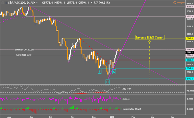 ASX 200 Daily Chart