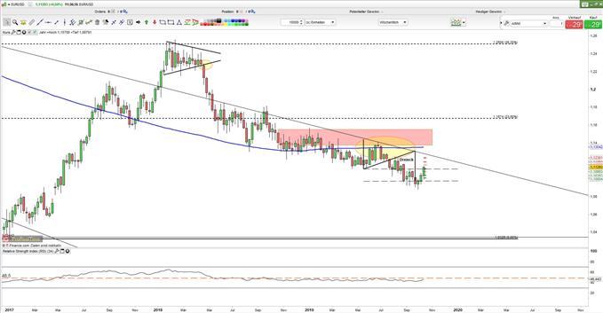 EURUSD bricht aus der Handelspanne