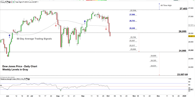 Dow Jones price daily chart 03-10-19 Zoomed in