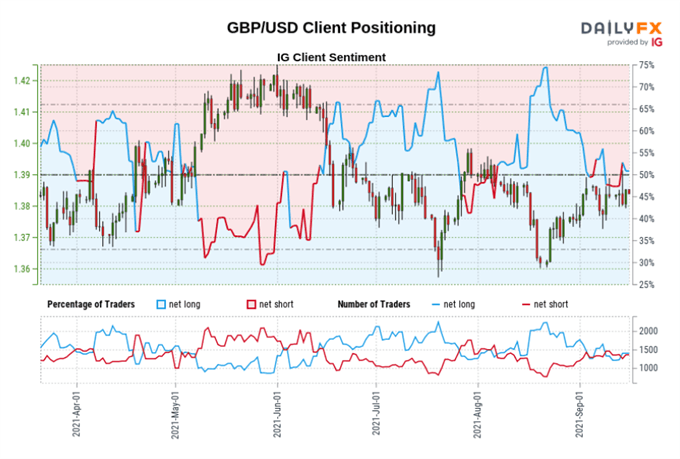 GBP/USD client positioning.