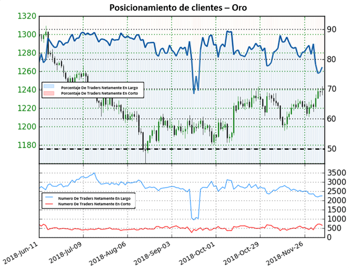 Posicionamiento XAUUSD - 07/12/2018