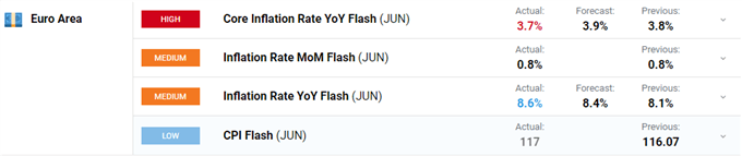 Euro (EUR/USD) Latest – Euro Area Inflation Hits a Fresh Record High