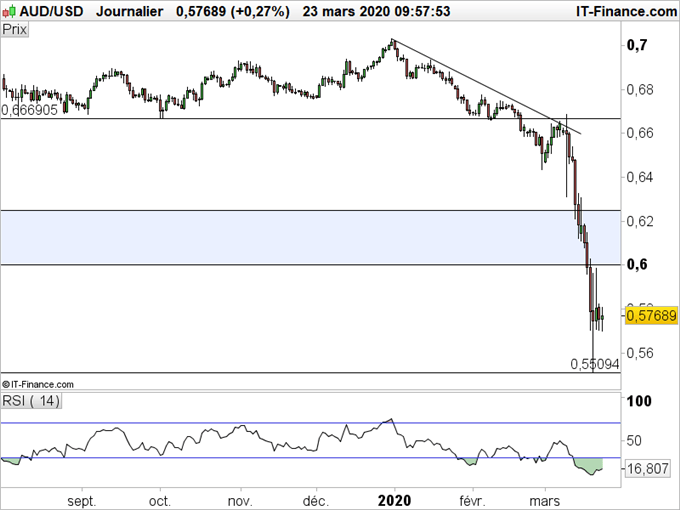 Evolution quotidienne de l'AUD/USD