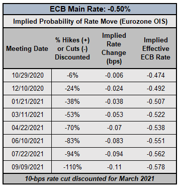 Central Bank Watch: BOE, ECB, &amp; Fed Rate Expectations; EUR, GBP, Dow Positioning Update