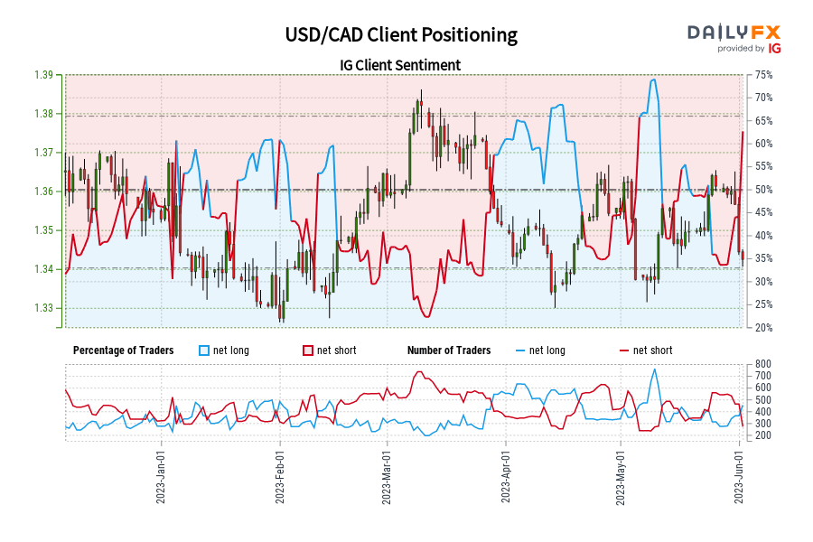 USD/CAD Client Positioning