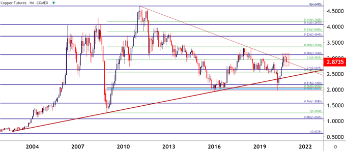 Copper Monthly Price Chart