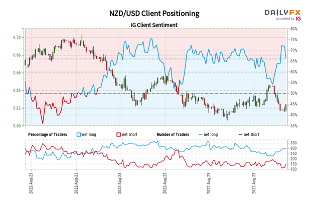 New Zealand Dollar Forecast: Potential for Turn Higher - Setups for NZD/JPY, NZD/USD