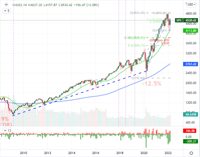 Dollar and S&P 500 Primed for NFPs – But Is It a Growth or Fed Driver?