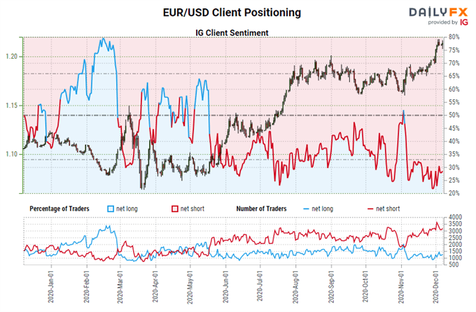 igcs, ig client sentiment index, igcs eur/usd, eur/usd rate chart, eur/usd rate forecast, eur/usd technical analysis