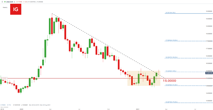 USD/ZAR weekly chart