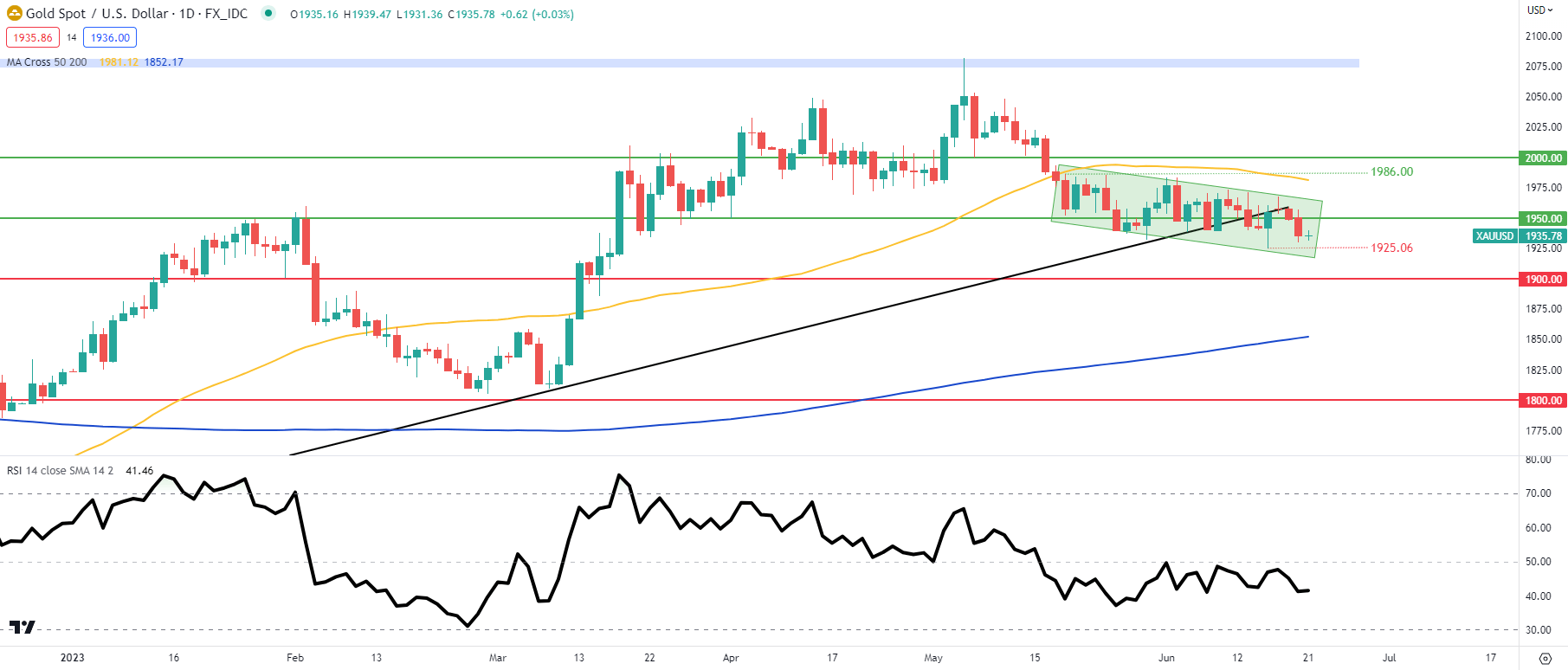 Прогноз цены XAU/USD: золото смотрит на Пауэлла