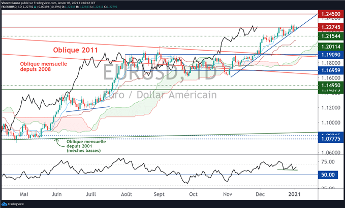 EUR USD : cible technique à 1.2450$ pour le cours de l’euro dollar