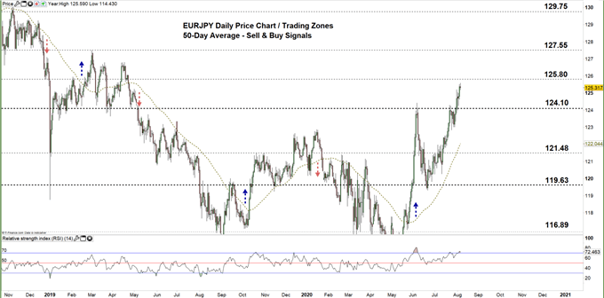 eur-jpy-forecast-key-signals-and-levels-on-euro-vs-jpy-price-chart