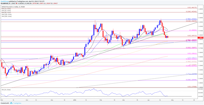 GBPUSD Daily Chart
