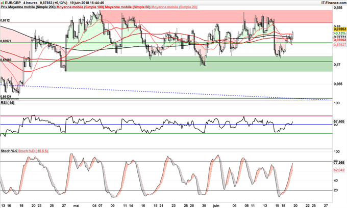 EUR/GBP range trading de l'euro entre 0,87 et 0,88 livre sterling