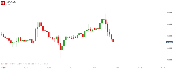 Image of USDCAD 2-Hour chart