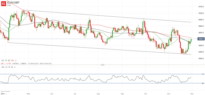 Latest EUR/GBP price chart.