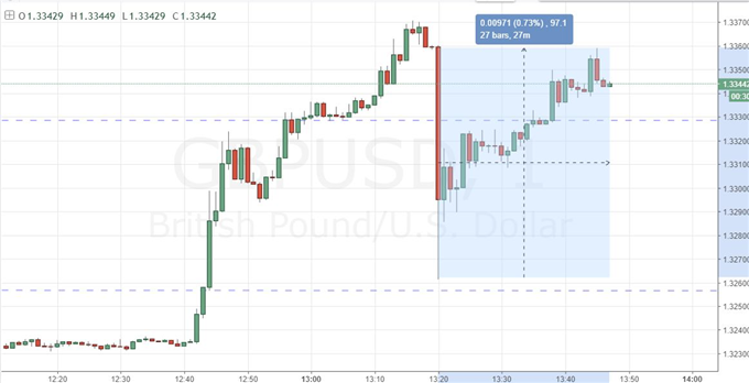 With a Flush of Pound Volatility, Is GBP/USD More Tradable?