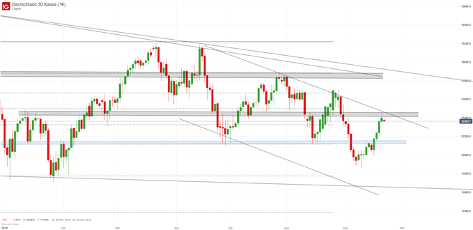 DAX Chartanalyse auf Tageskerzenbasis