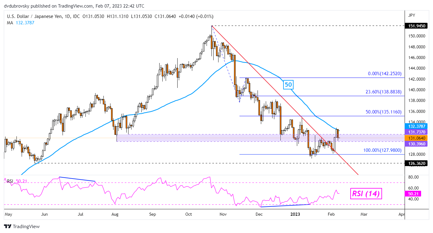 EUR/USD Forecast – Euro Continues to Sit on Top of the 50-Day EMA