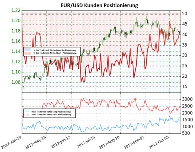 Der Euro könnte auf Basis des Sentiments einen Aufwärtstrend in Angriff nehmen