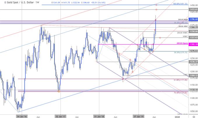 5 Year Gold Price Chart