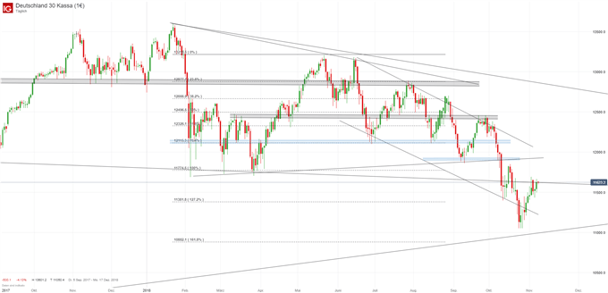 DAX Chartanalyse auf Tagesbasis
