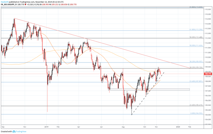 USDJPY Daily Price Chart 