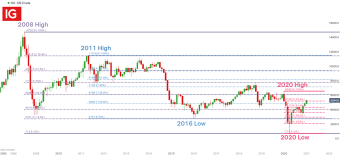 Oil Monthly Chart