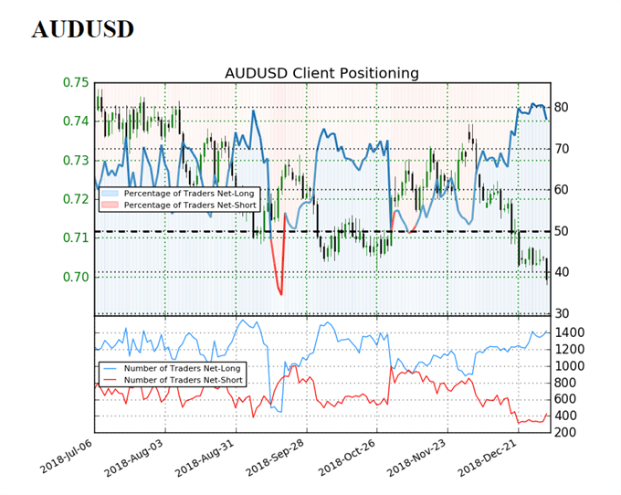 Image of IG client sentiment for audusd