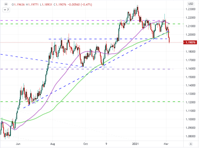 Chart von EURUSD mit 50 und 100 Tage gleitender Durchschnitt