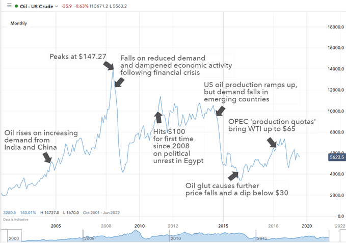 Chart to show US Crude and the factors affecting price this century