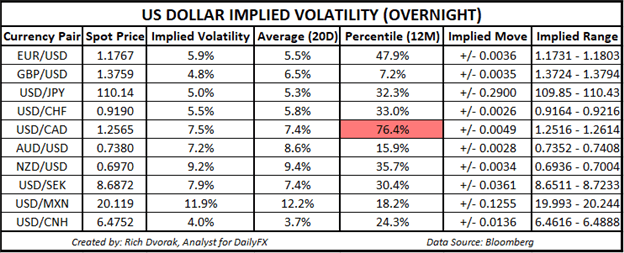 USD Price Chart Outlook US Dollar Implied Volatility Trading Ranges USDJPY EURUSD USDCAD