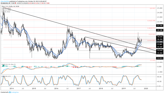 silver price, silver technical analysis, silver chart, silver price forecast, silver price chart