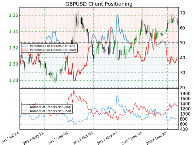 GBP/USD IG Client Sentiment