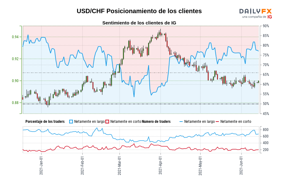 USD/CHF Posicionamiento de los clientes