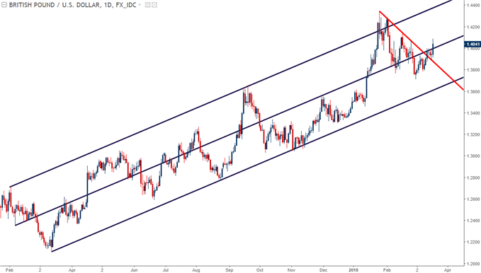 GBP/USD-Tageschart