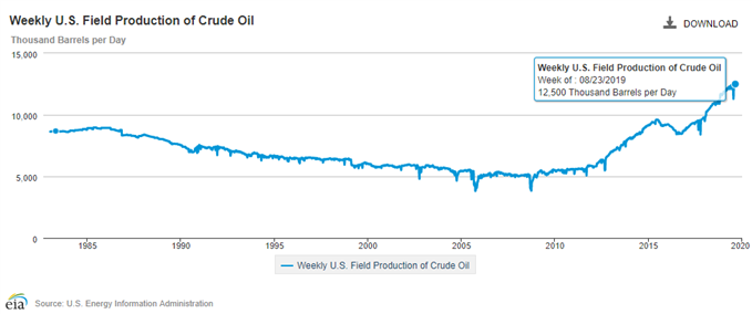 Image of weekly US field production of crude oil