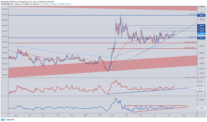 Euro Technical Outlook: EUR/CAD, EUR/NOK, EUR/SEK Levels to Watch