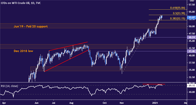 Crude Oil Prices May Turn Lower as Market Risk Appetite Sours