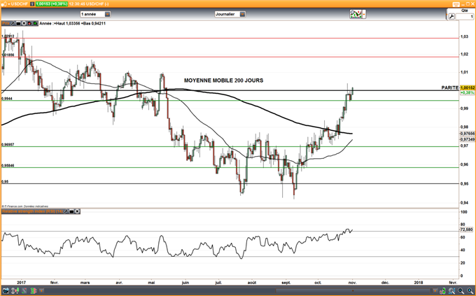 USD/CHF : La parité, et maintenant ?