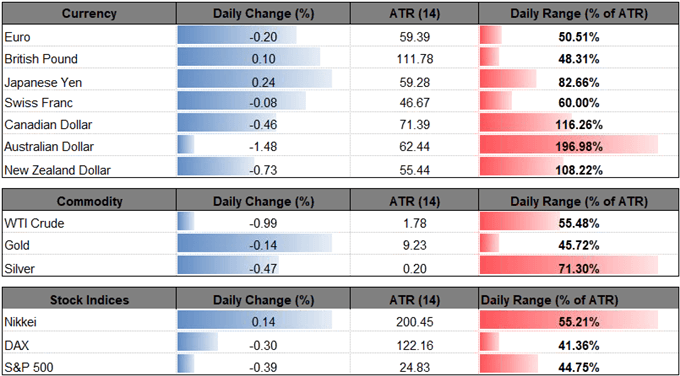 Image of daily change for major currencies