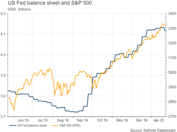 US Fed balance sheet and s&p 500