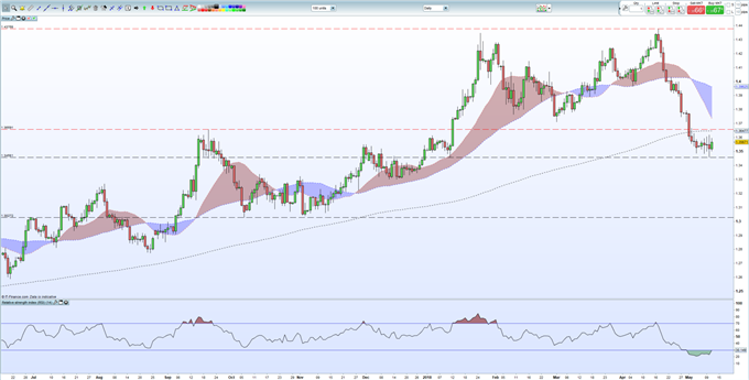 British Pound versus US Dollar 4 hour price chart 