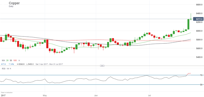 Copper Price Surges to Two-Year High On Booming Chinese Economy