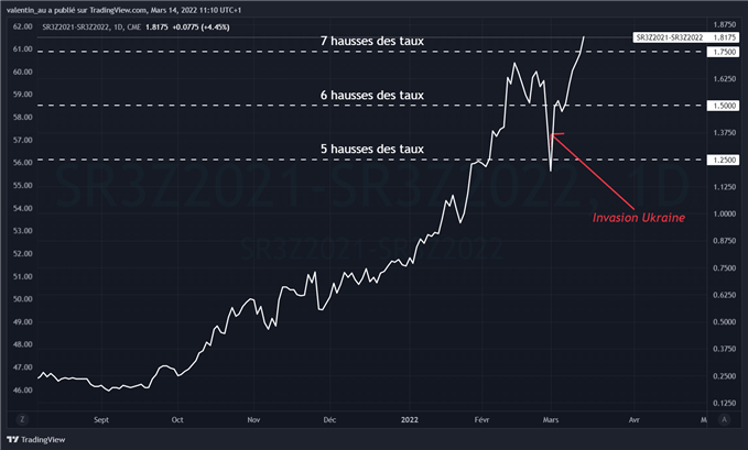 Anticipations hausses des taux Fed 2022