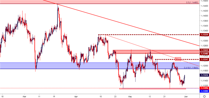 eurusd eur/usd price chart