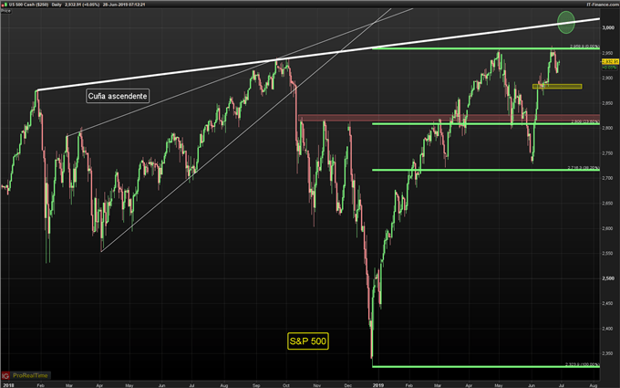 Gráfico diario S&P 500 - 28/06/2019