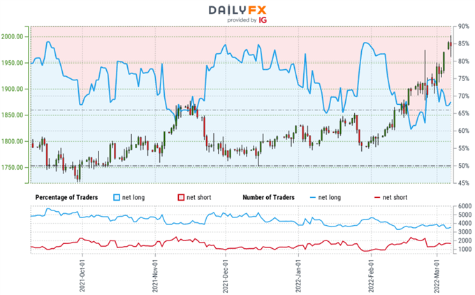 Gold Trader Sentiment - XAU/USD Price Chart - GLD Retail Positioning - GC Technical Outlook