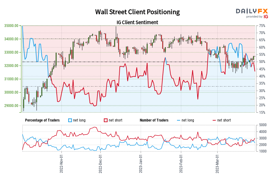 Wall Street Client Positioning